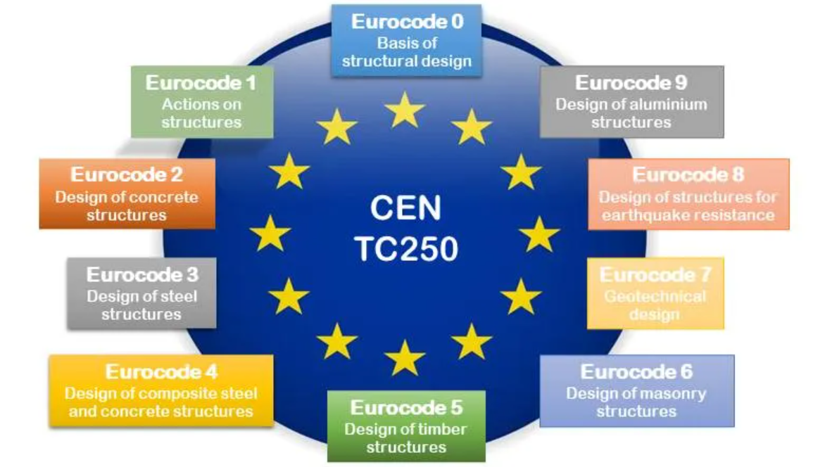 Diagramme des Eurocodes
